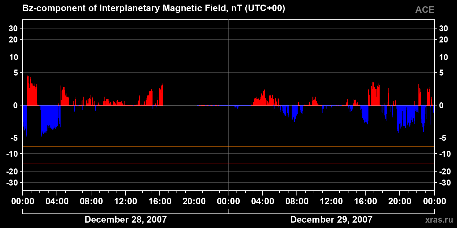 Component Bz of the interplanetary magnetic field