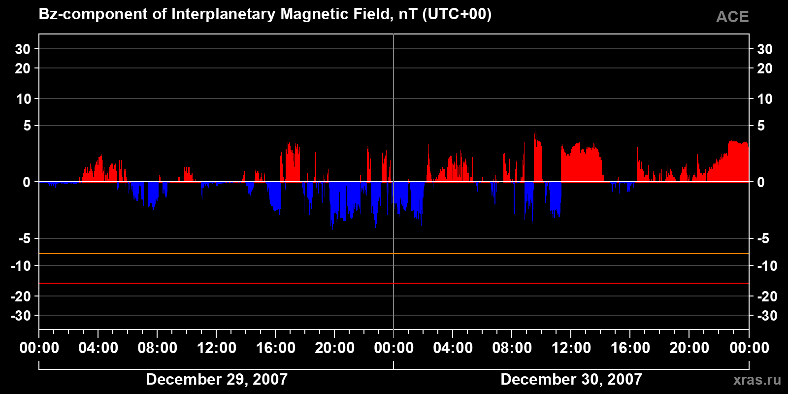 Component Bz of the interplanetary magnetic field
