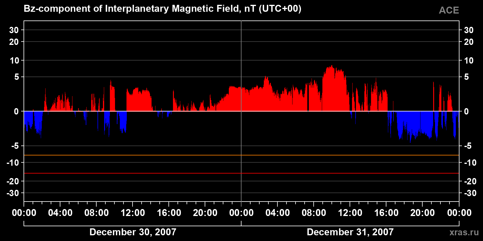 Component Bz of the interplanetary magnetic field