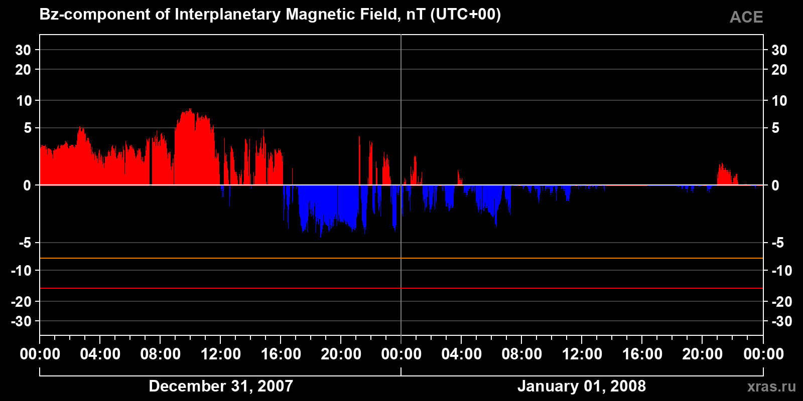 Component Bz of the interplanetary magnetic field
