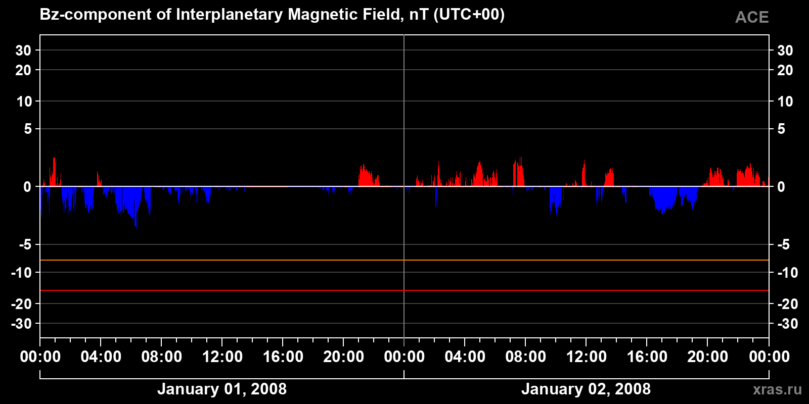 Component Bz of the interplanetary magnetic field
