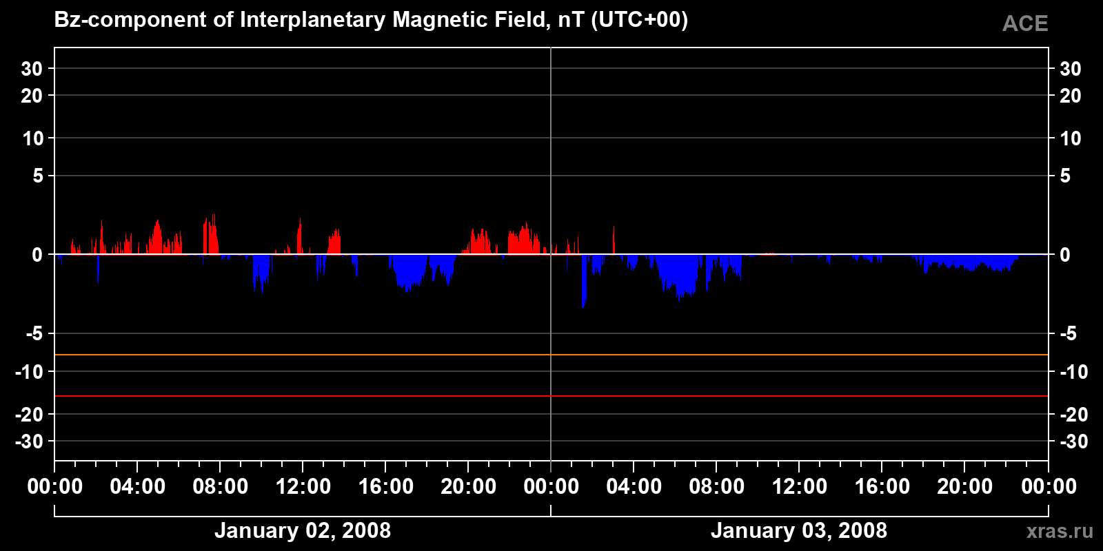 Component Bz of the interplanetary magnetic field