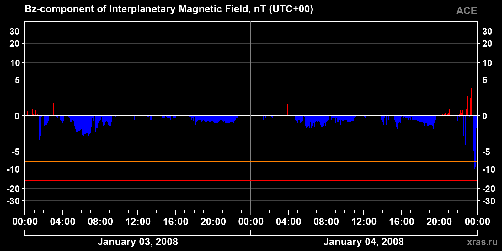 Component Bz of the interplanetary magnetic field