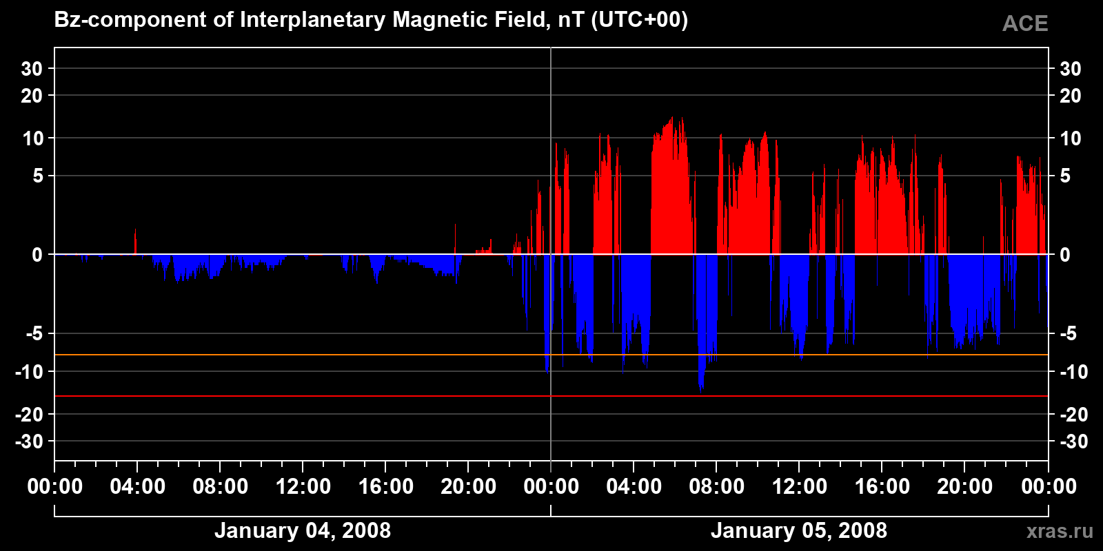 Component Bz of the interplanetary magnetic field