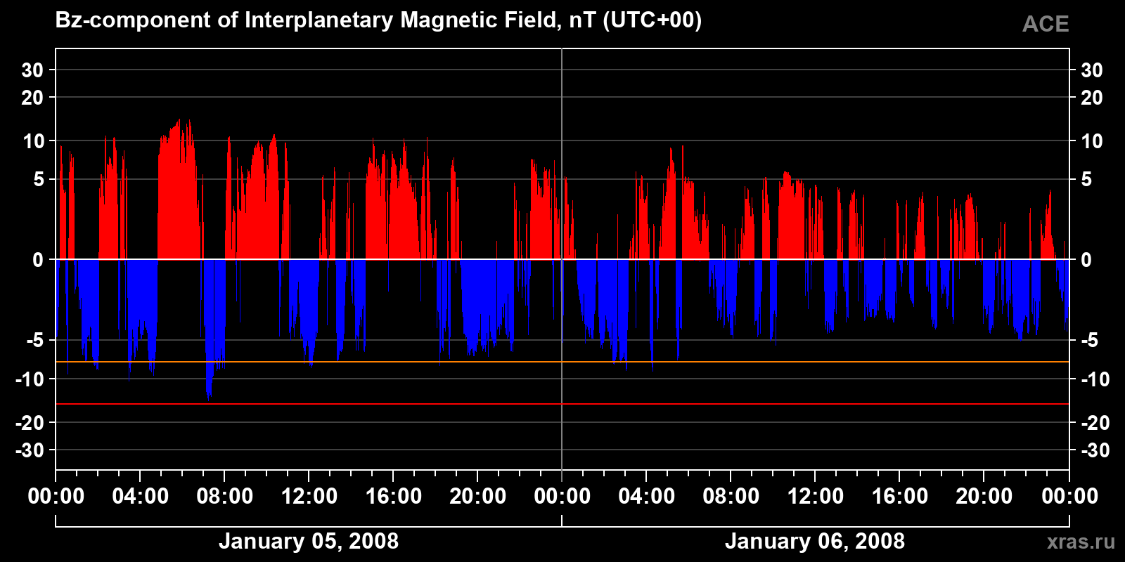 Component Bz of the interplanetary magnetic field