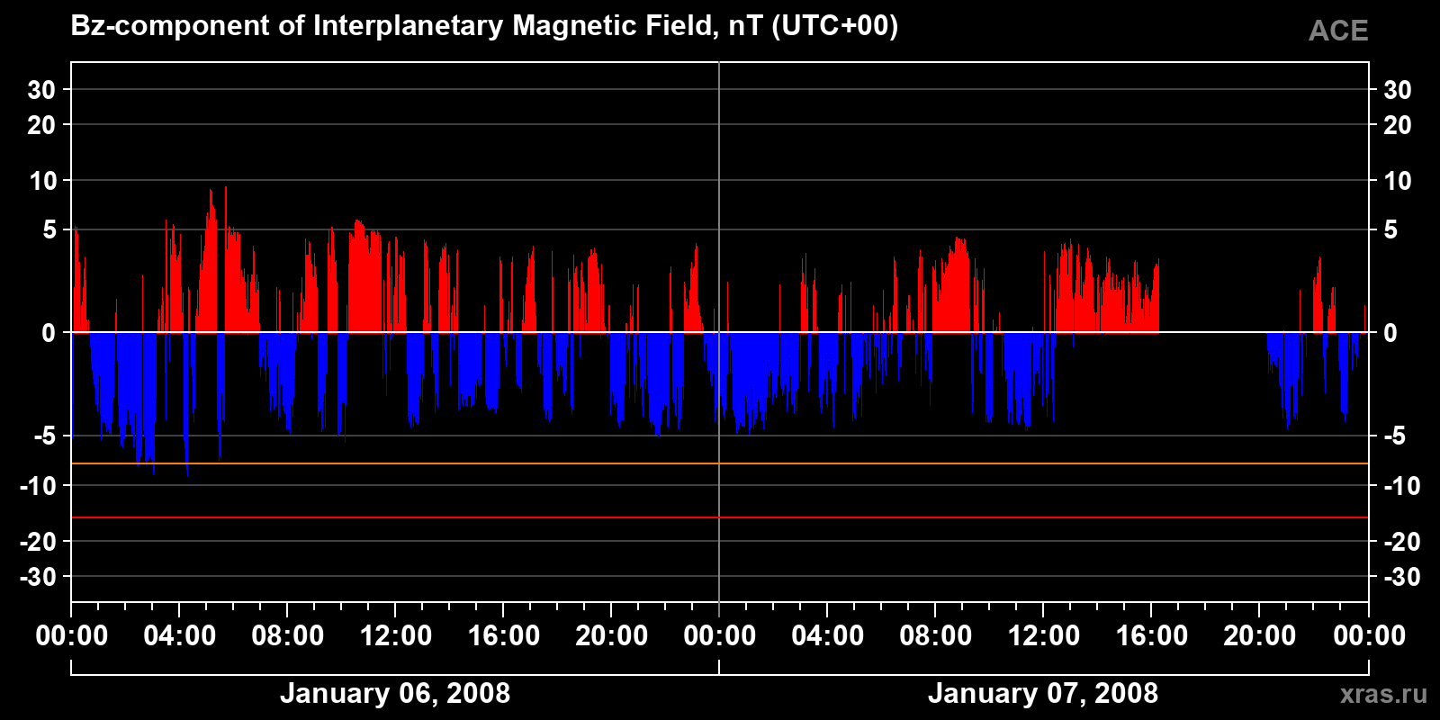 Component Bz of the interplanetary magnetic field