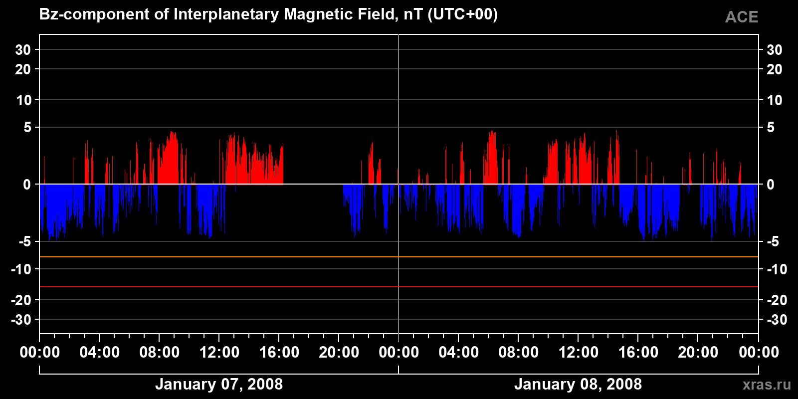 Component Bz of the interplanetary magnetic field