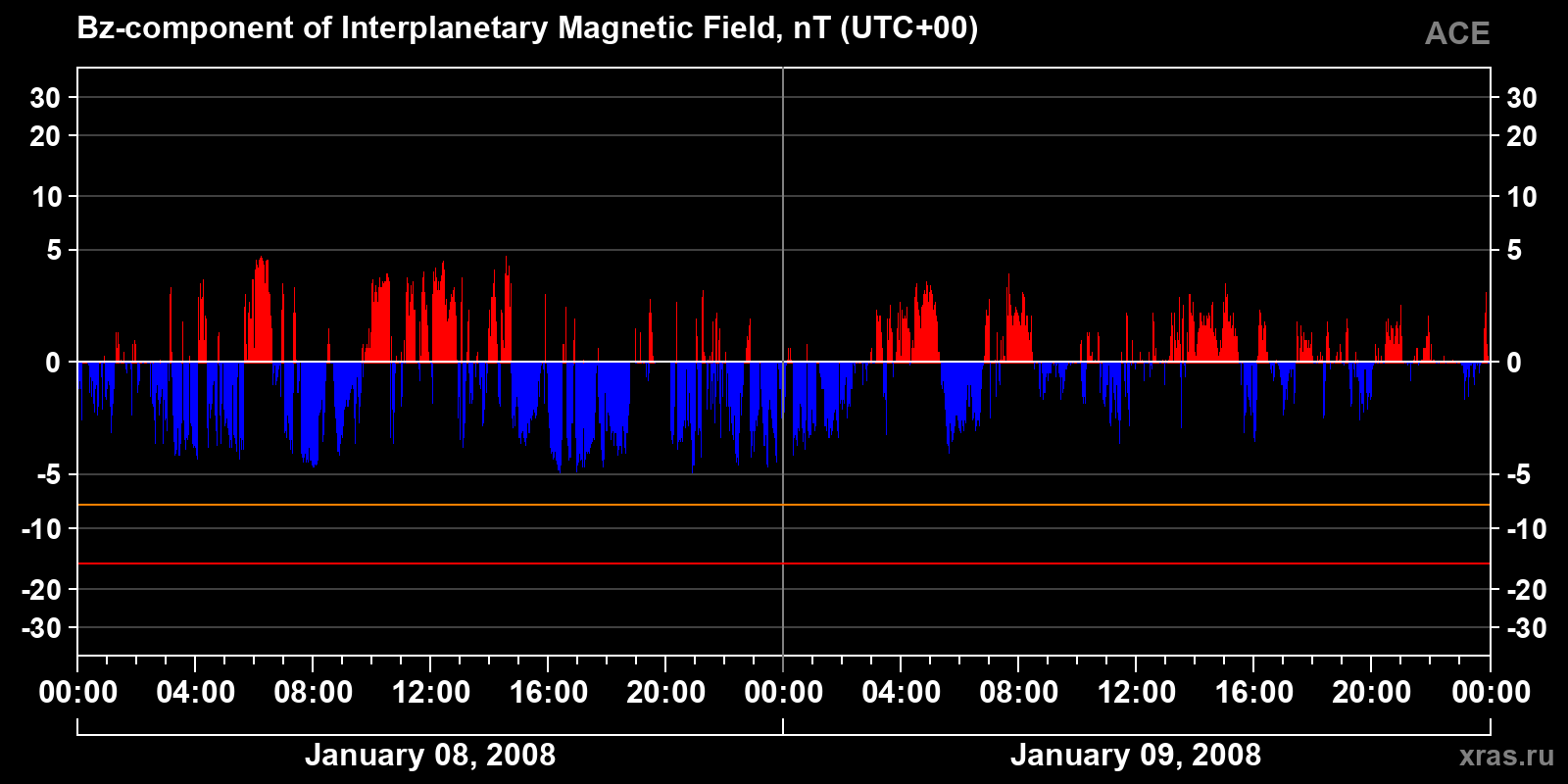 Component Bz of the interplanetary magnetic field