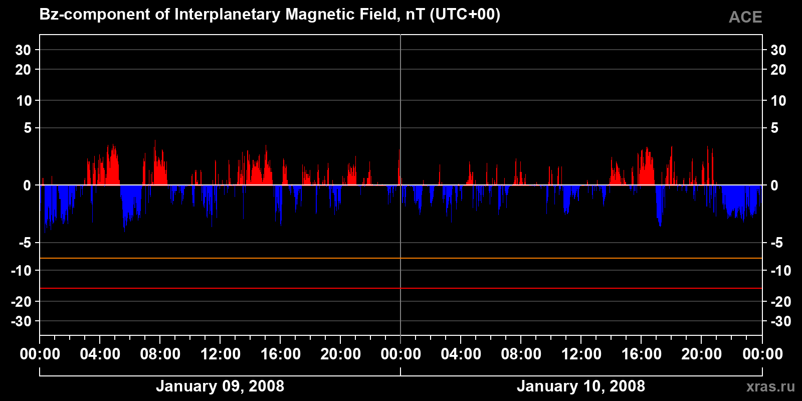 Component Bz of the interplanetary magnetic field