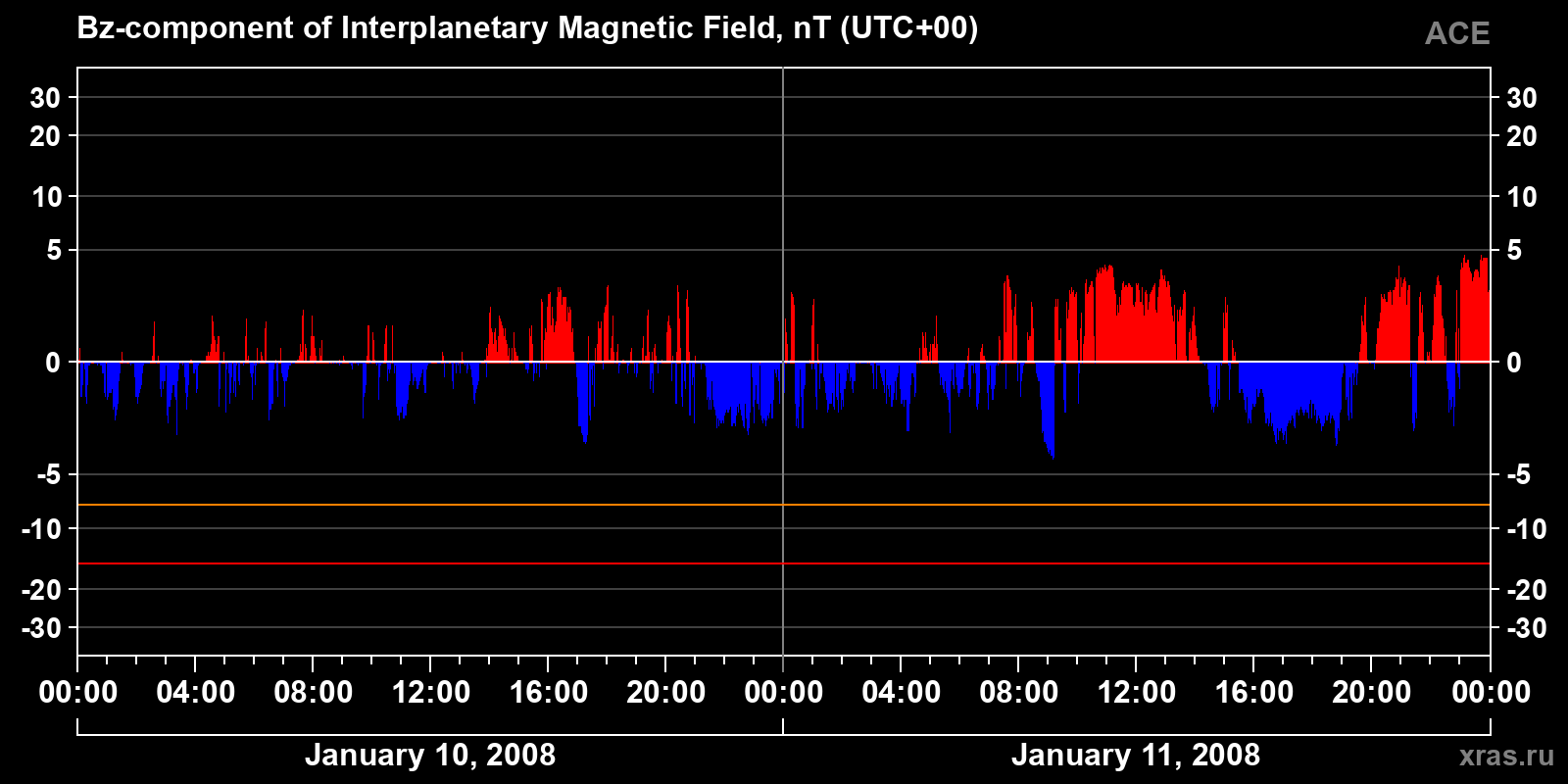 Component Bz of the interplanetary magnetic field
