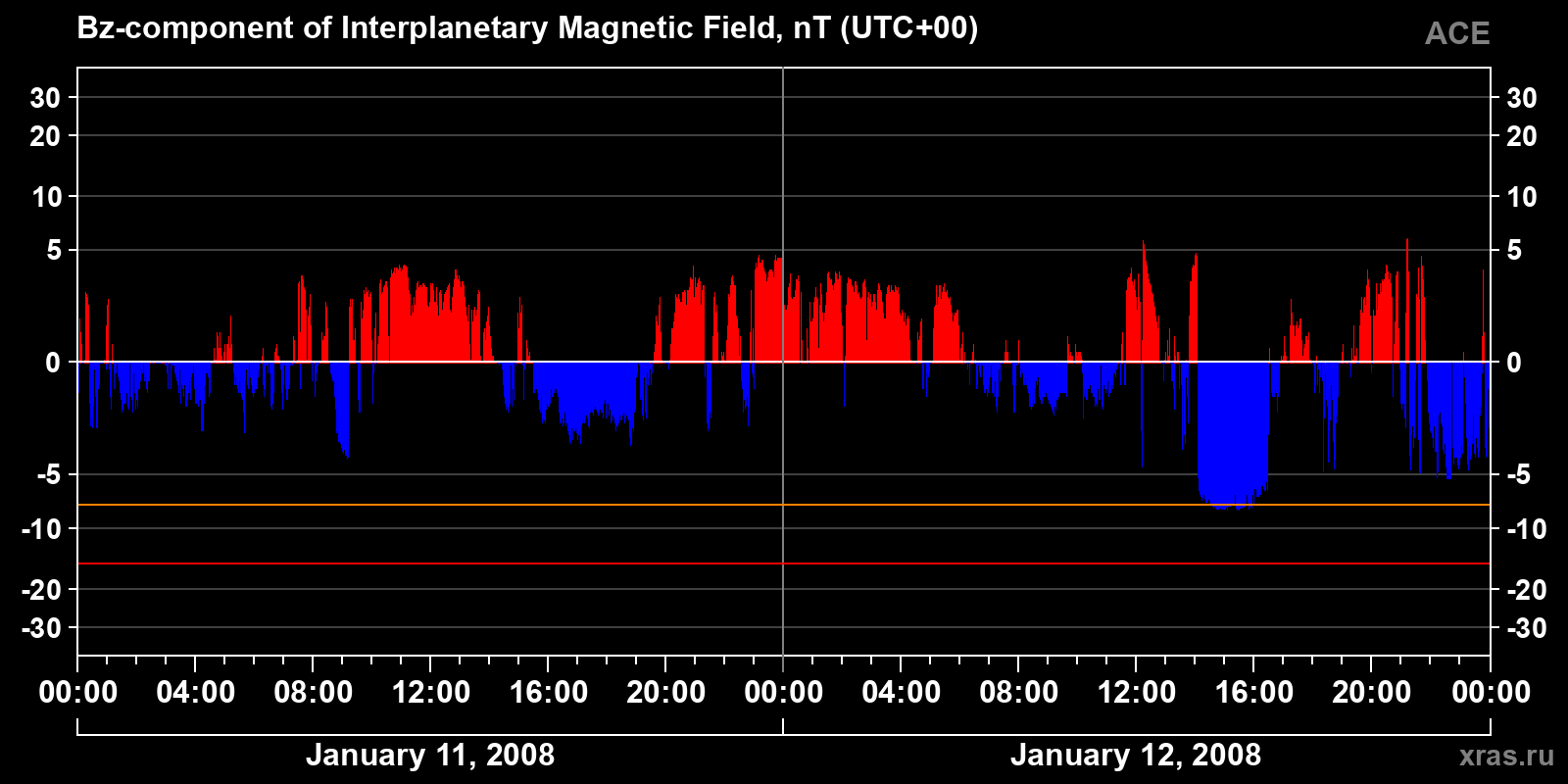 Component Bz of the interplanetary magnetic field