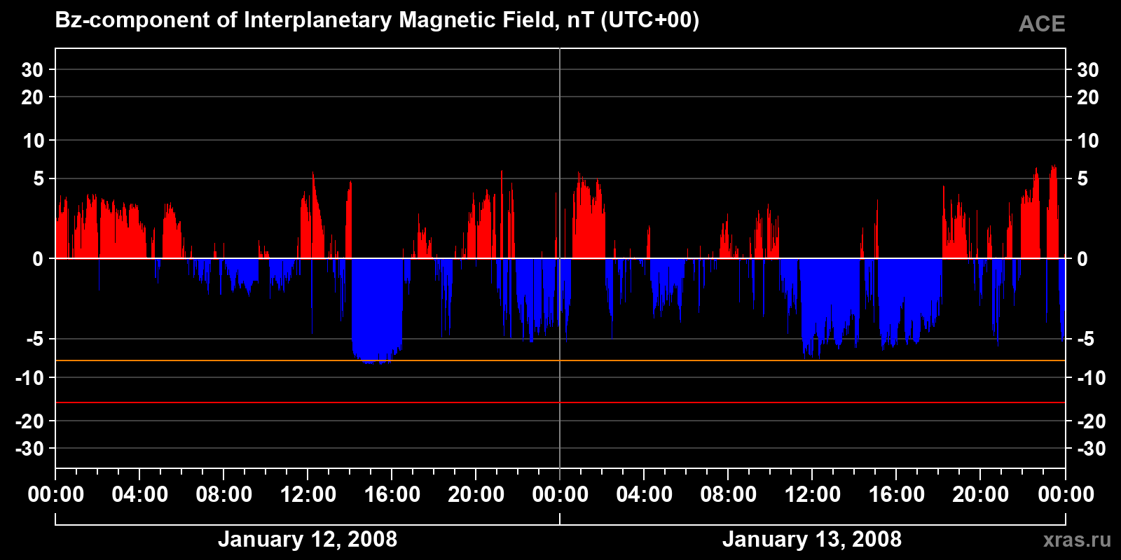 Component Bz of the interplanetary magnetic field
