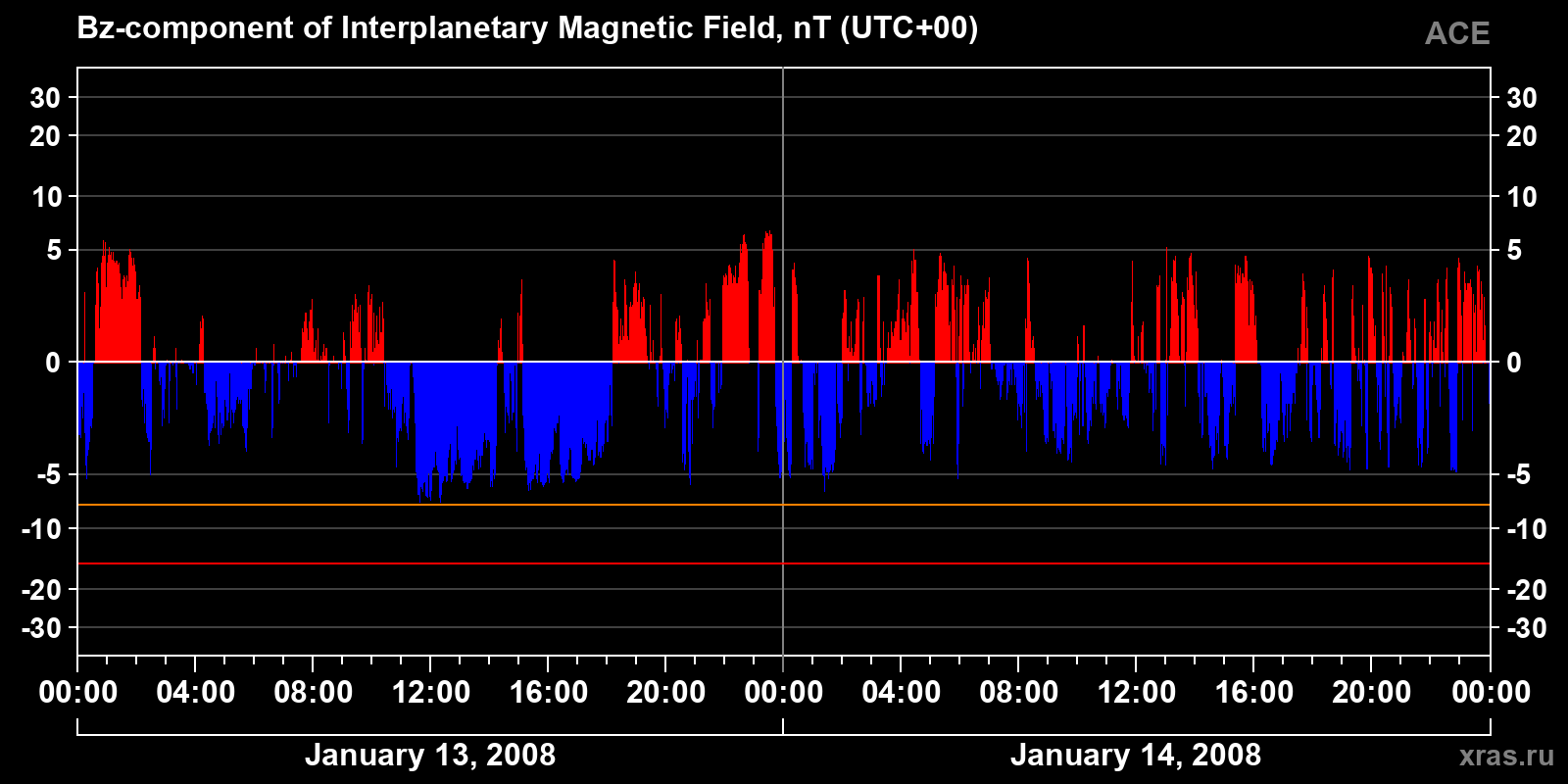 Component Bz of the interplanetary magnetic field