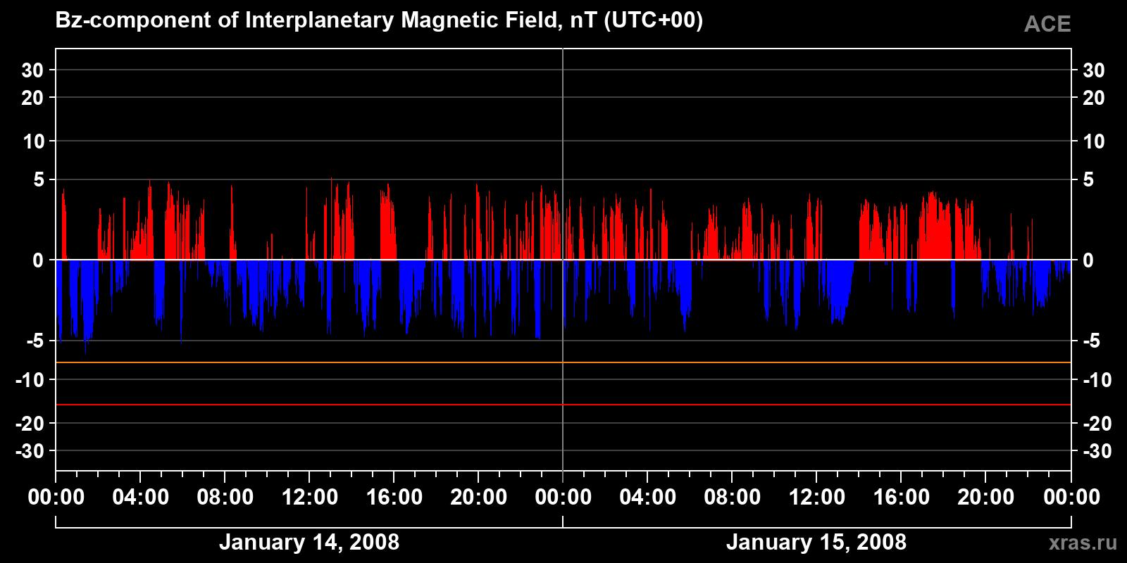 Component Bz of the interplanetary magnetic field