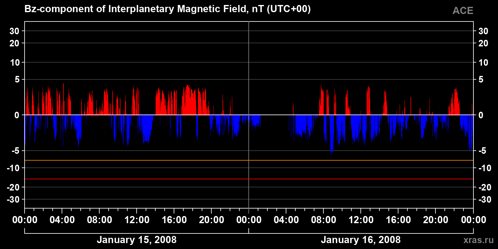 Component Bz of the interplanetary magnetic field