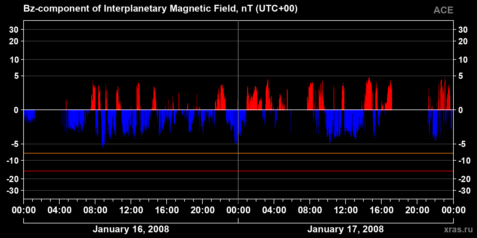 Component Bz of the interplanetary magnetic field