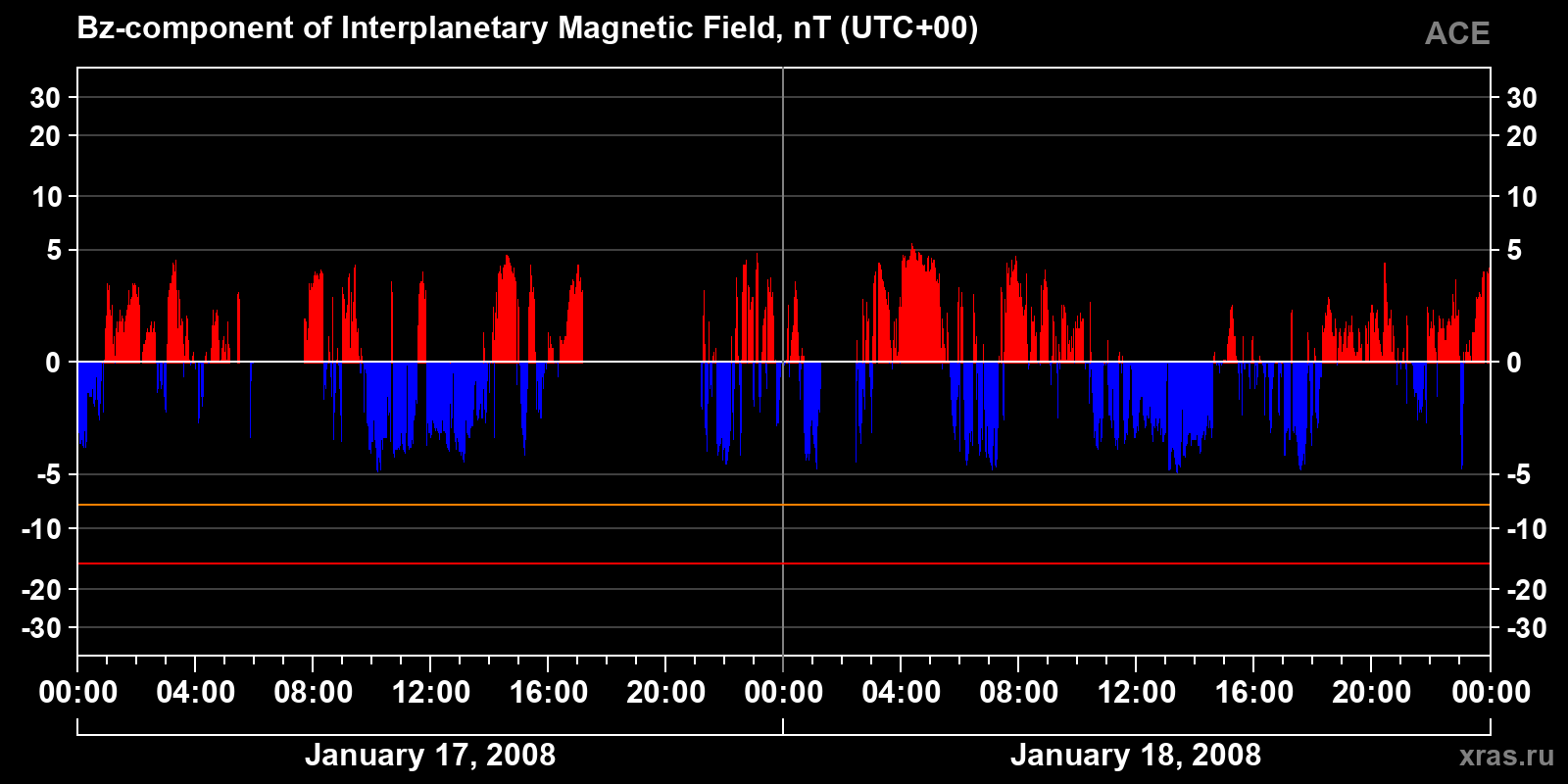 Component Bz of the interplanetary magnetic field