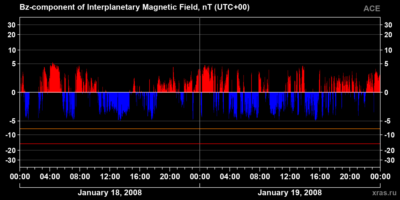 Component Bz of the interplanetary magnetic field