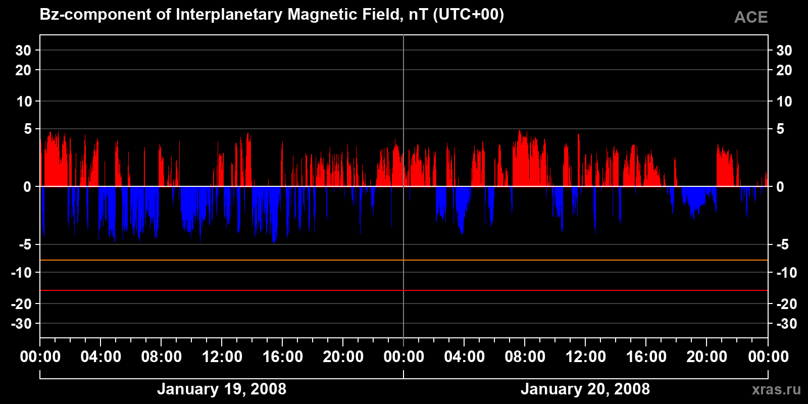 Component Bz of the interplanetary magnetic field