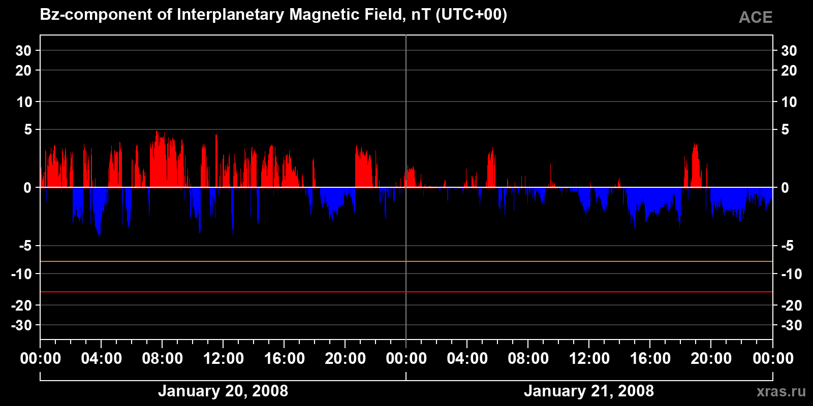 Component Bz of the interplanetary magnetic field