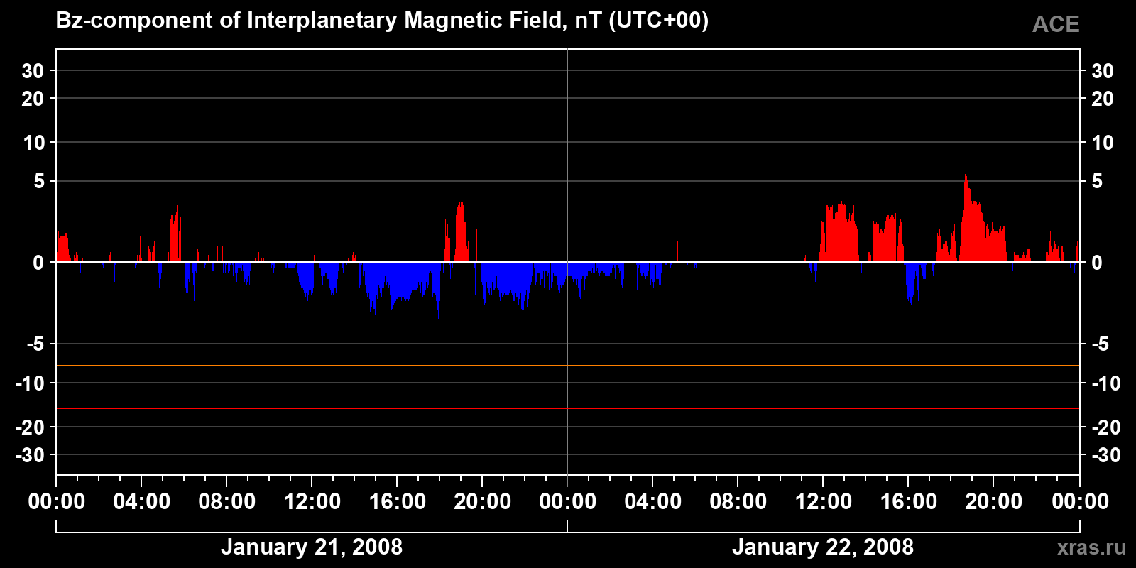 Component Bz of the interplanetary magnetic field