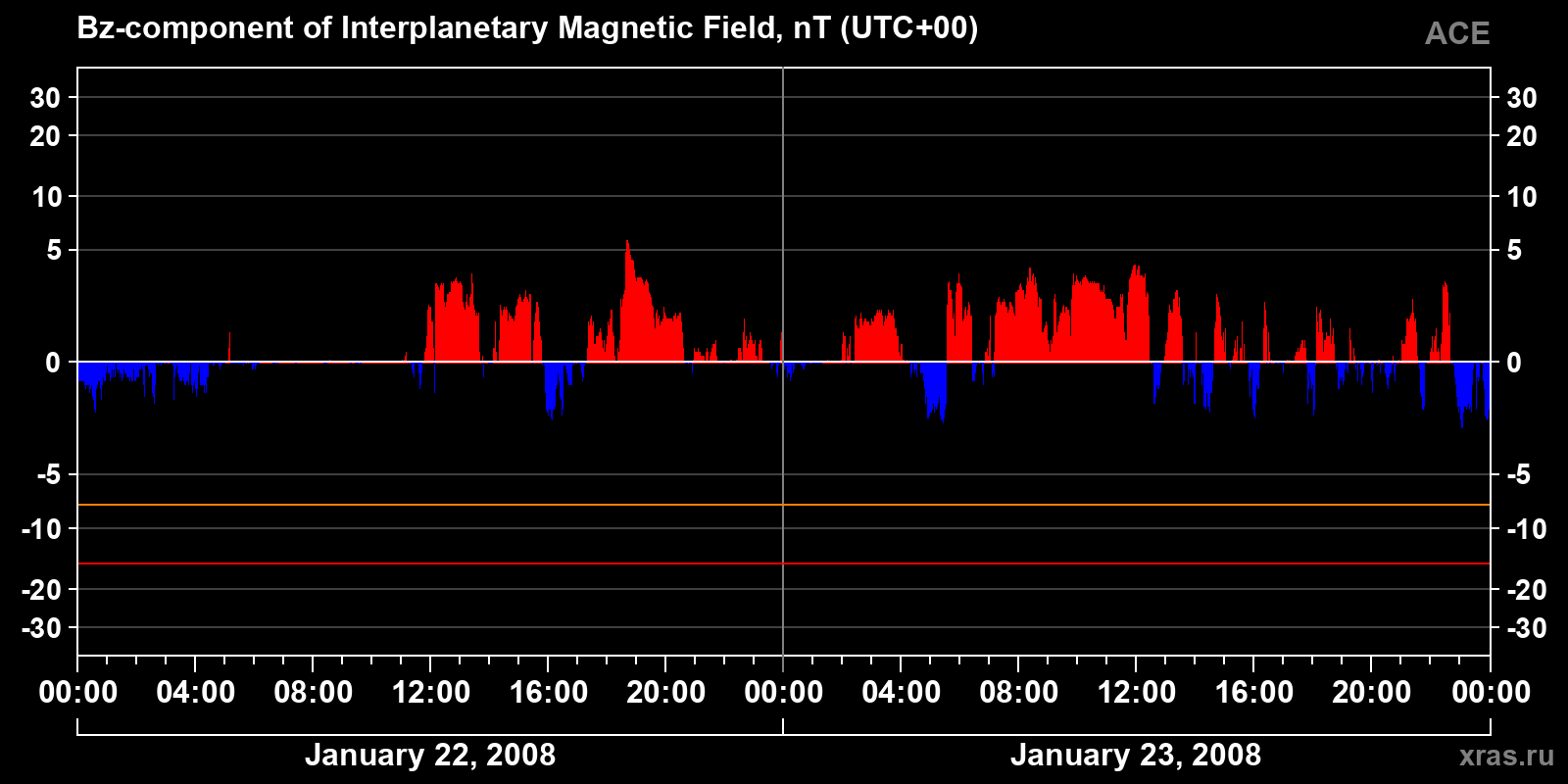 Component Bz of the interplanetary magnetic field