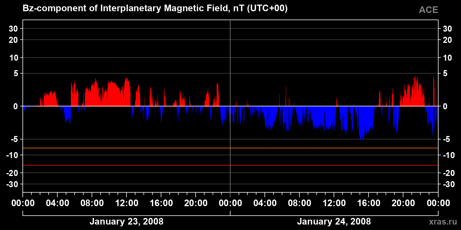 Component Bz of the interplanetary magnetic field