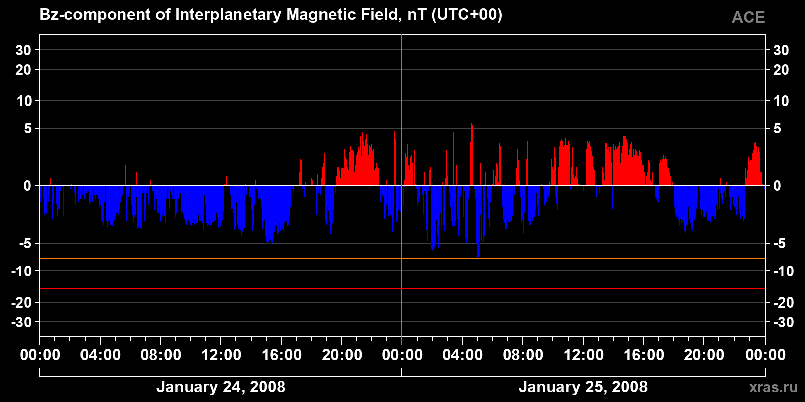 Component Bz of the interplanetary magnetic field