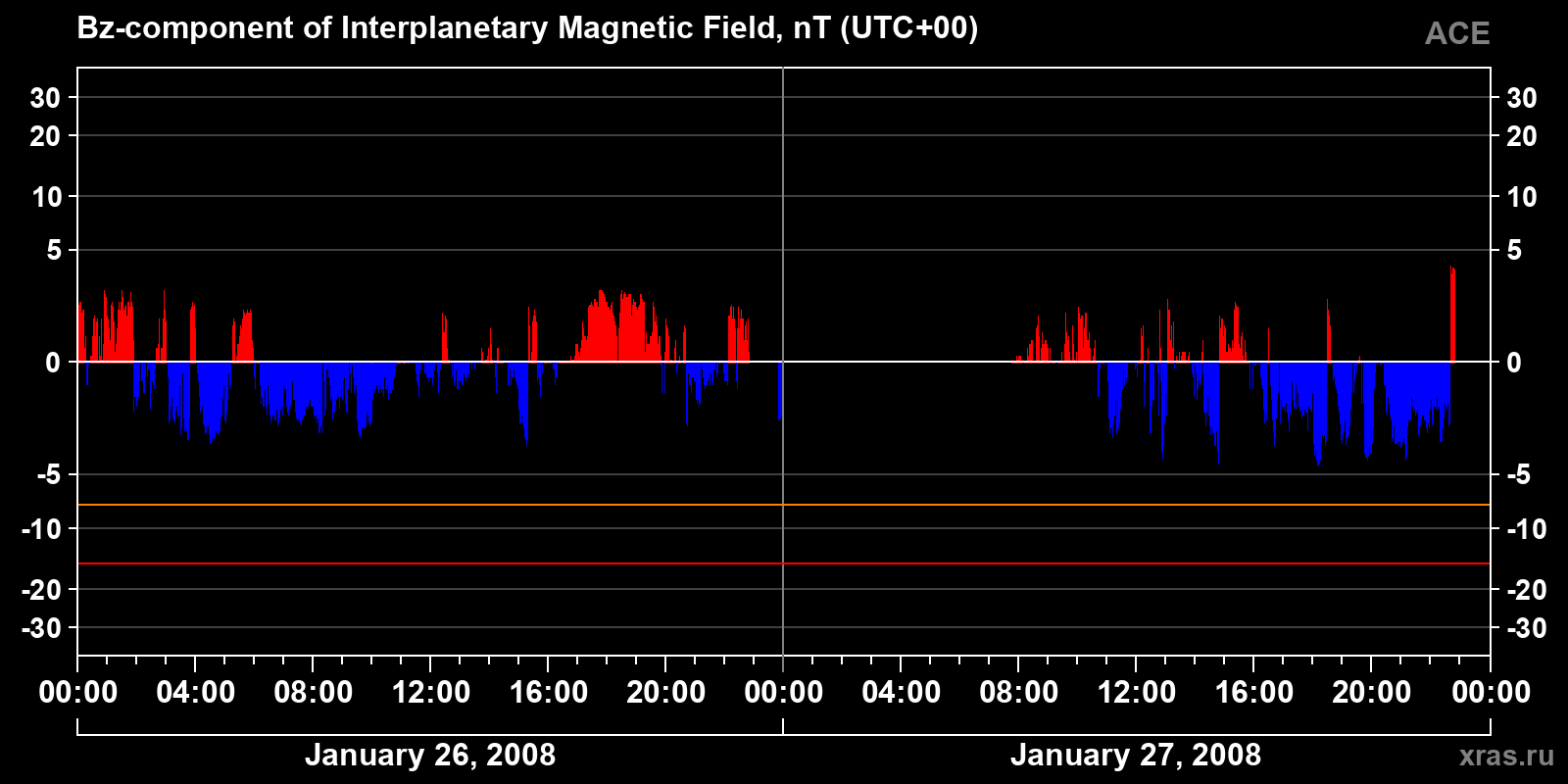 Component Bz of the interplanetary magnetic field