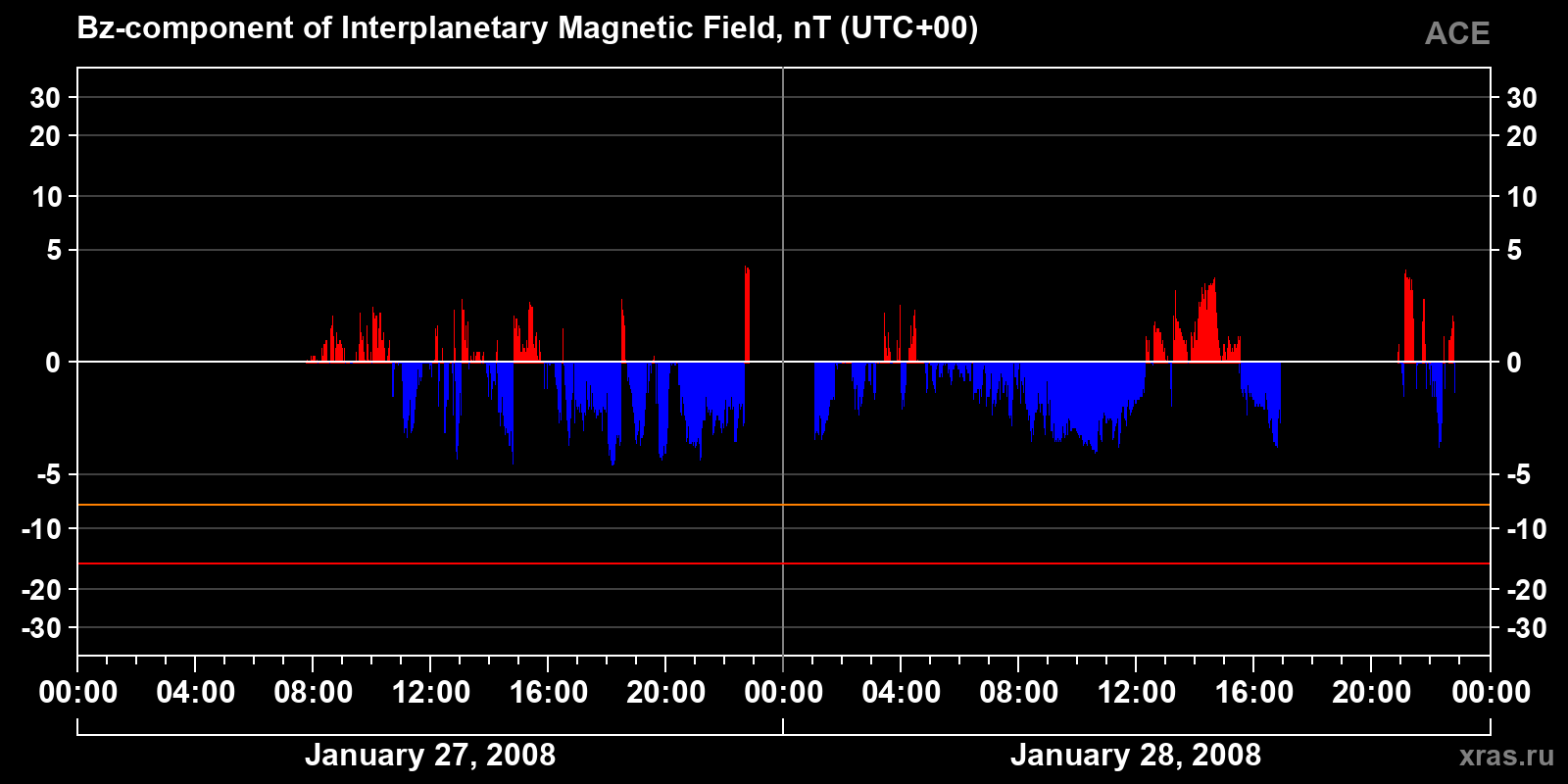 Component Bz of the interplanetary magnetic field