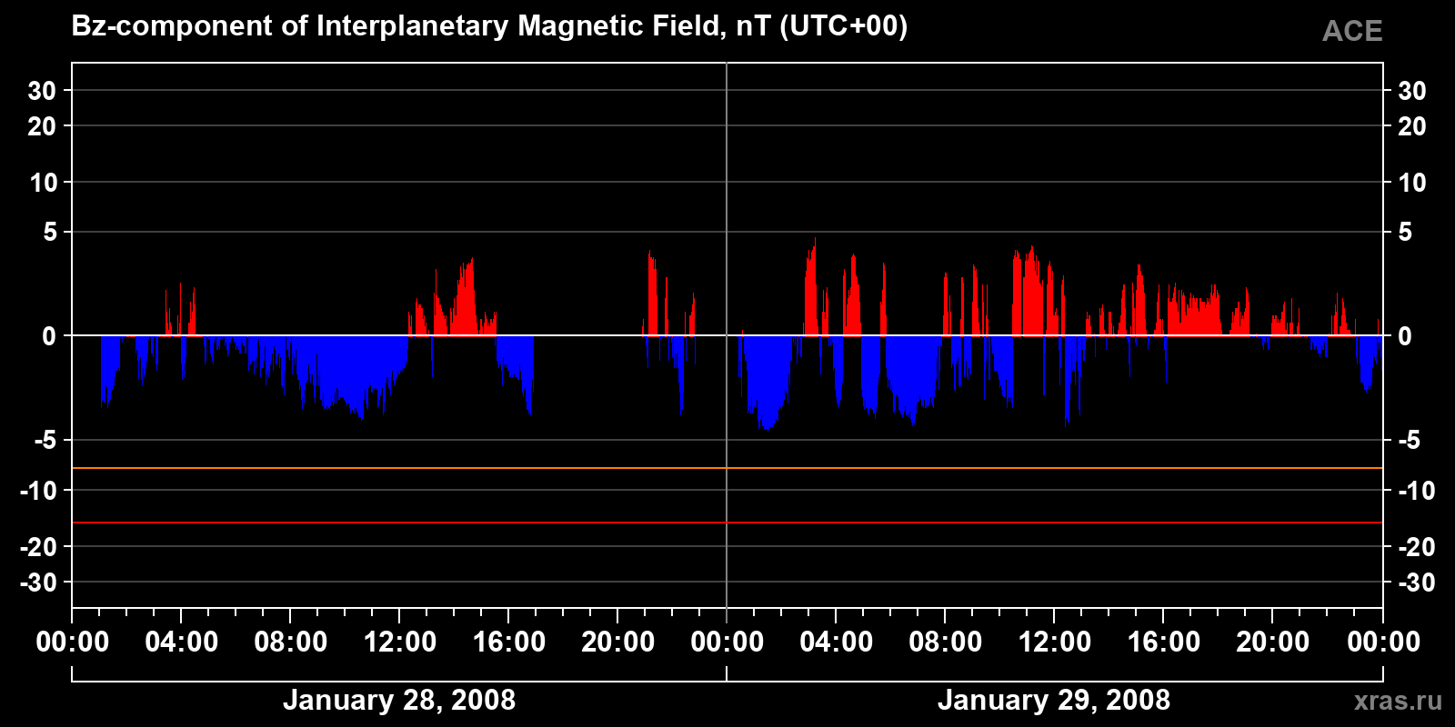 Component Bz of the interplanetary magnetic field