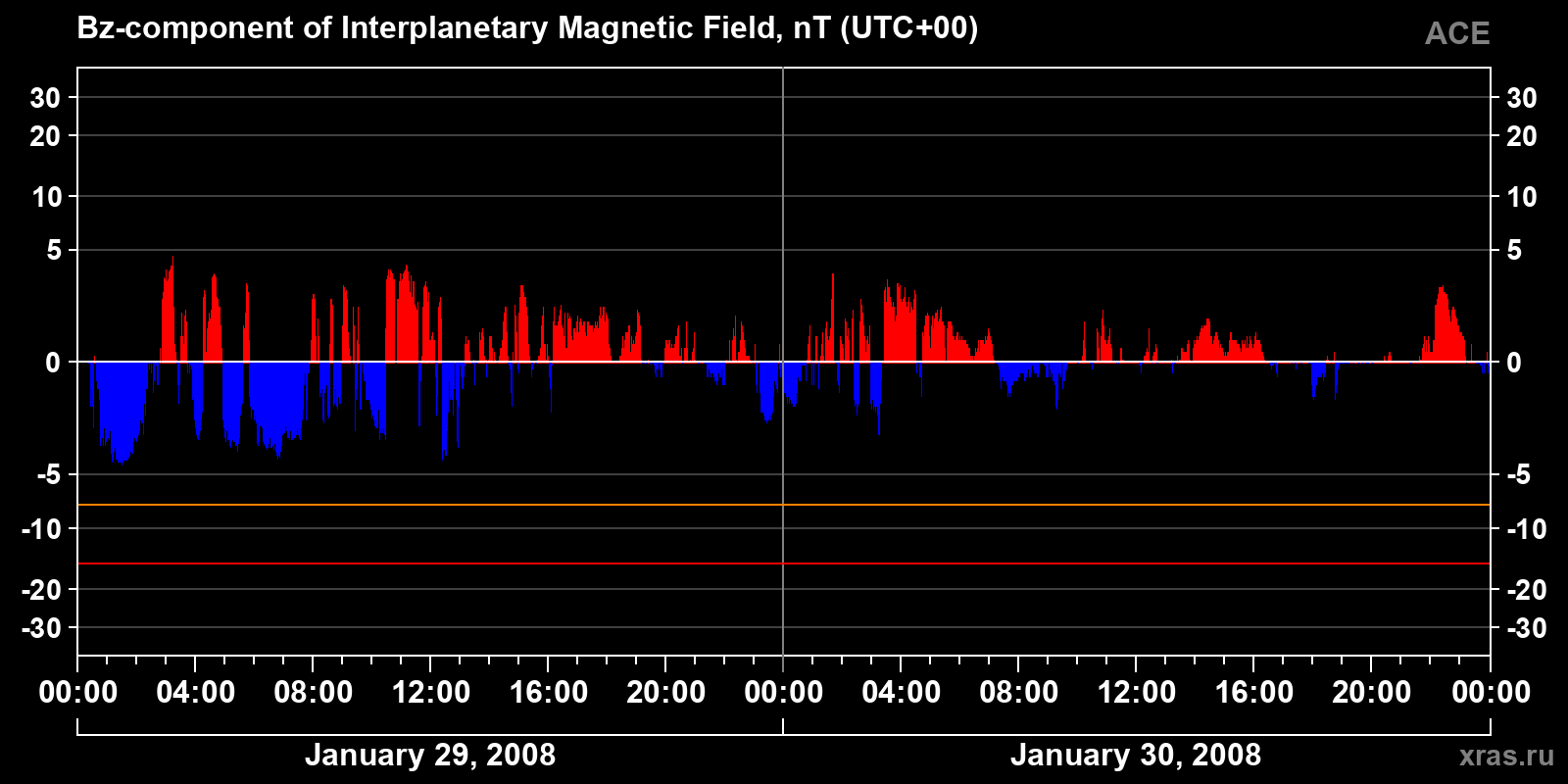 Component Bz of the interplanetary magnetic field