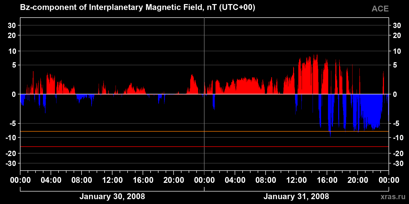 Component Bz of the interplanetary magnetic field