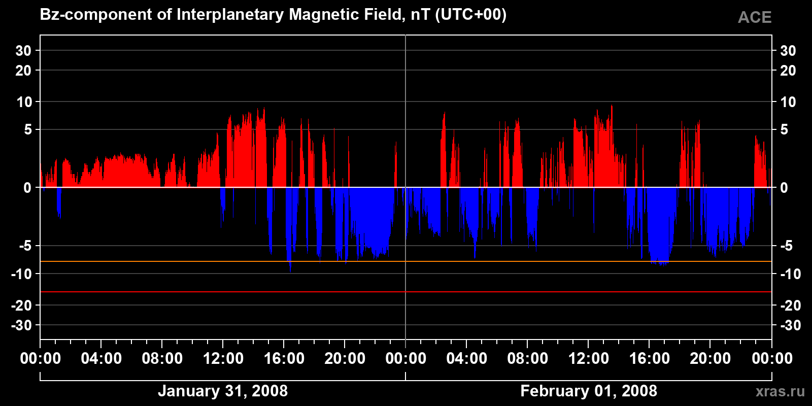 Component Bz of the interplanetary magnetic field