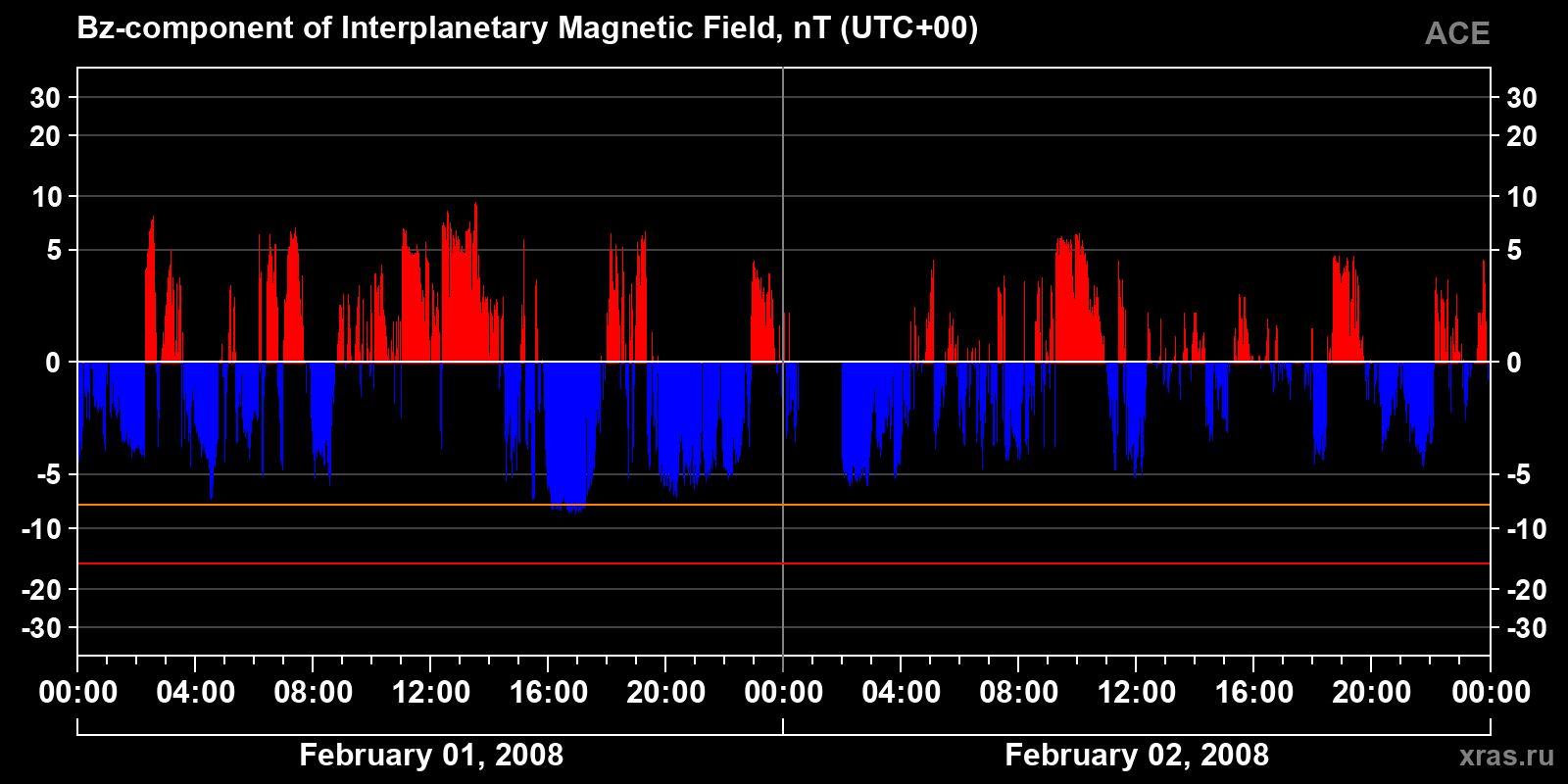 Component Bz of the interplanetary magnetic field