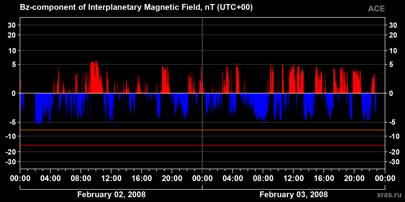 Component Bz of the interplanetary magnetic field