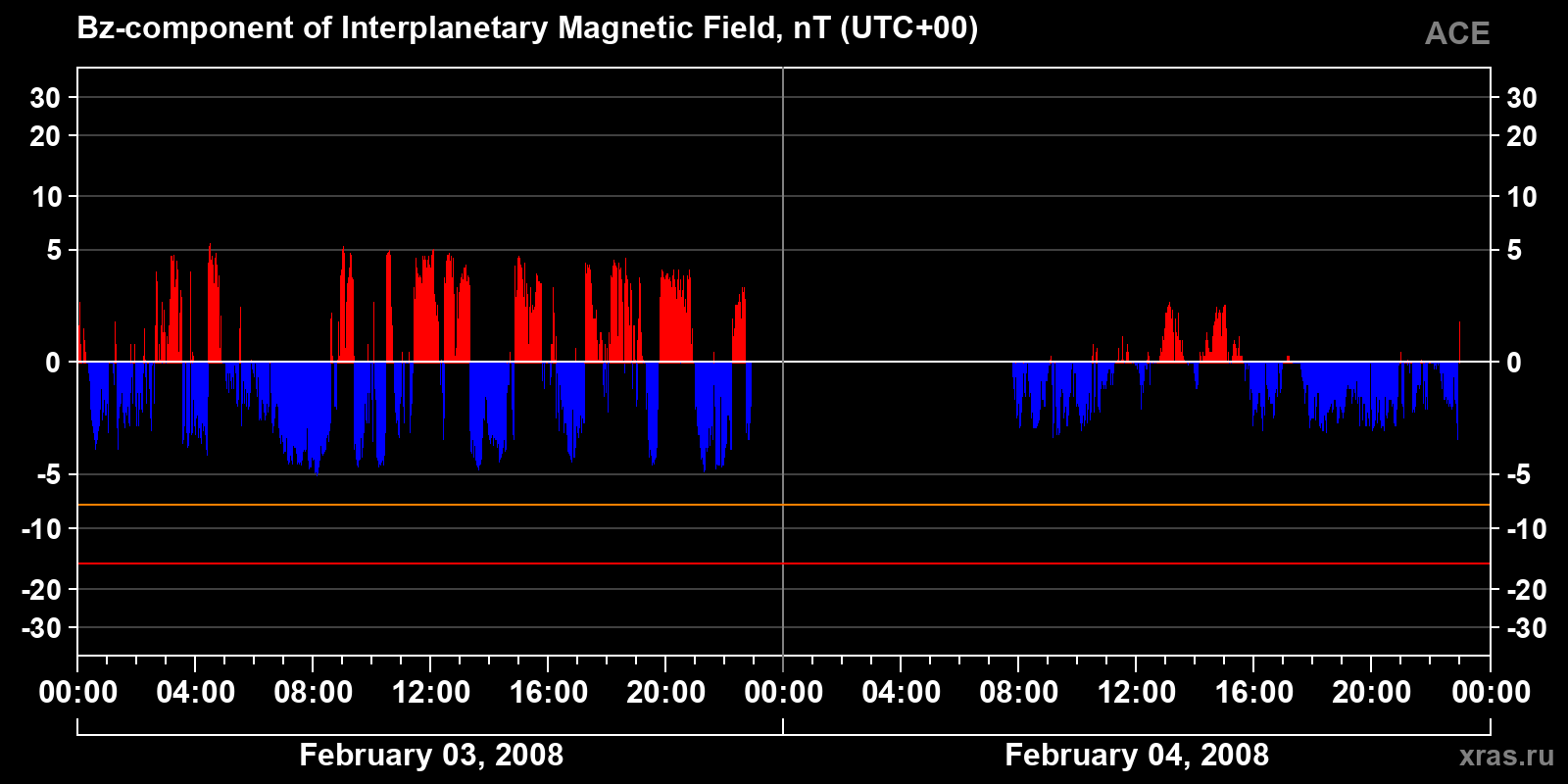 Component Bz of the interplanetary magnetic field