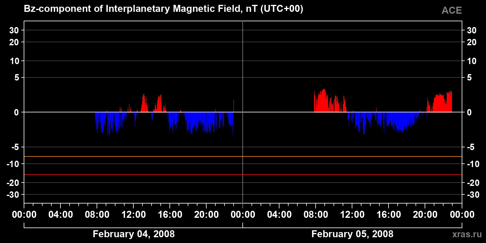 Component Bz of the interplanetary magnetic field