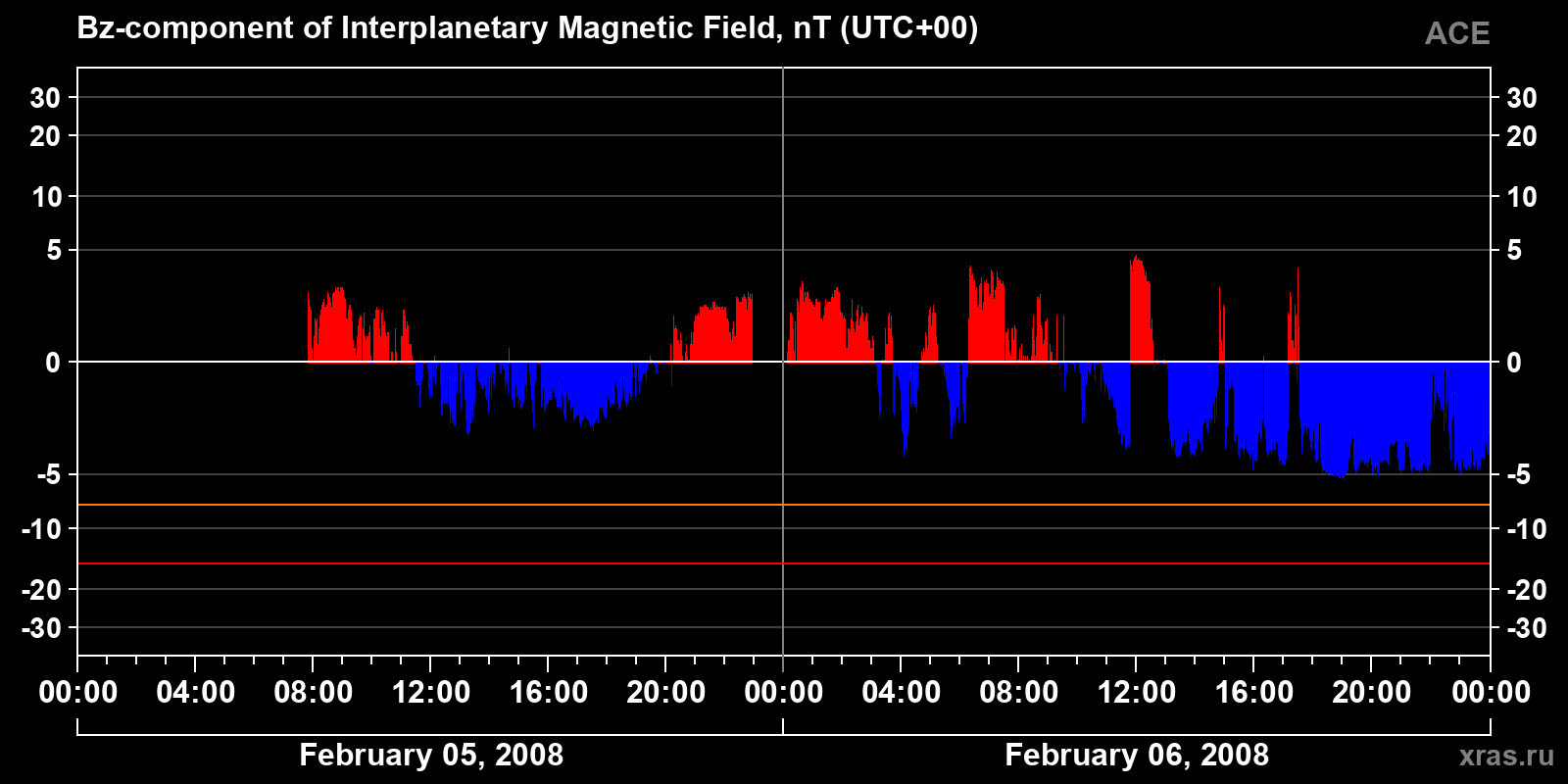 Component Bz of the interplanetary magnetic field