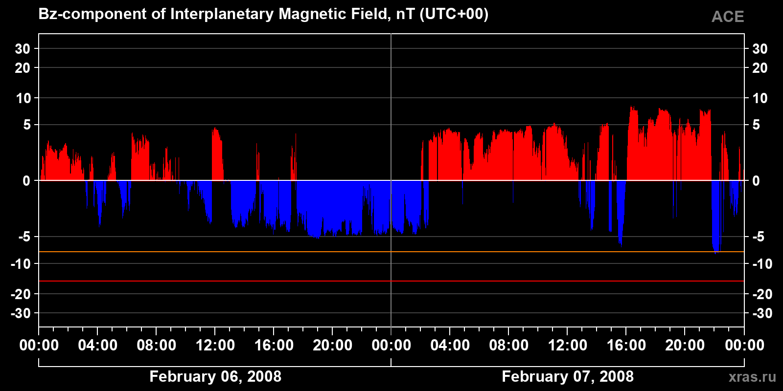 Component Bz of the interplanetary magnetic field
