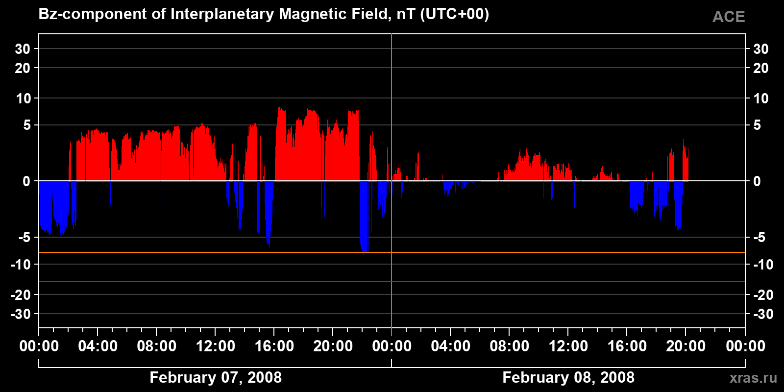 Component Bz of the interplanetary magnetic field
