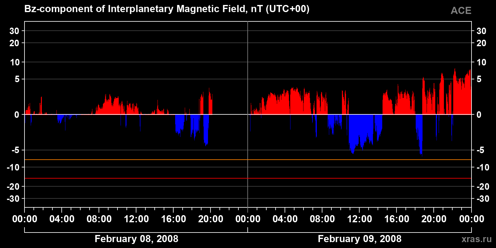 Component Bz of the interplanetary magnetic field