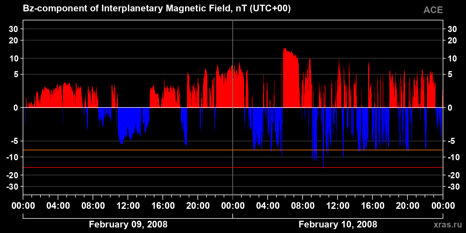 Component Bz of the interplanetary magnetic field