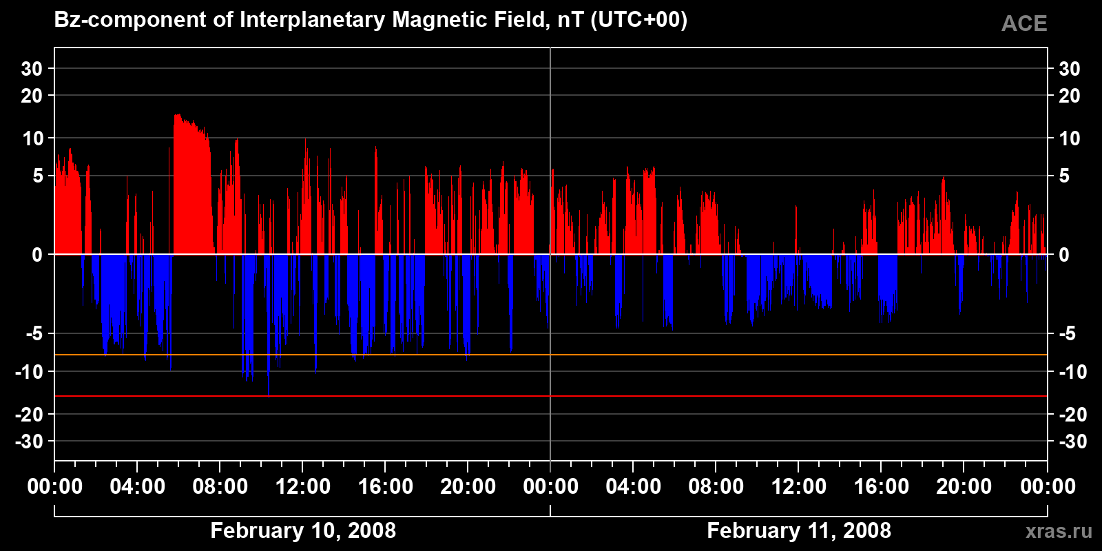 Component Bz of the interplanetary magnetic field
