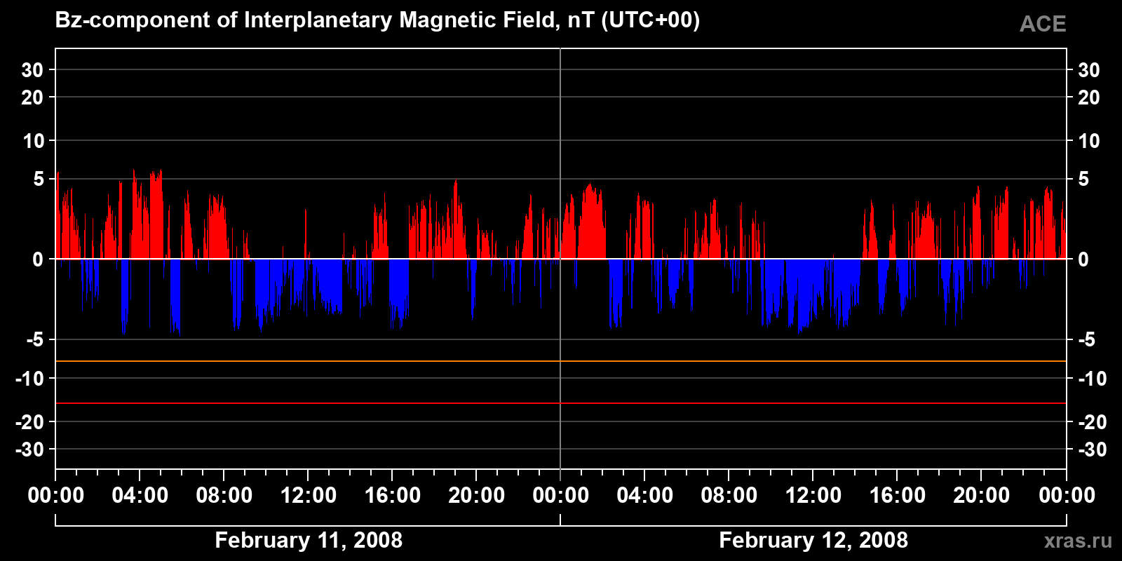 Component Bz of the interplanetary magnetic field