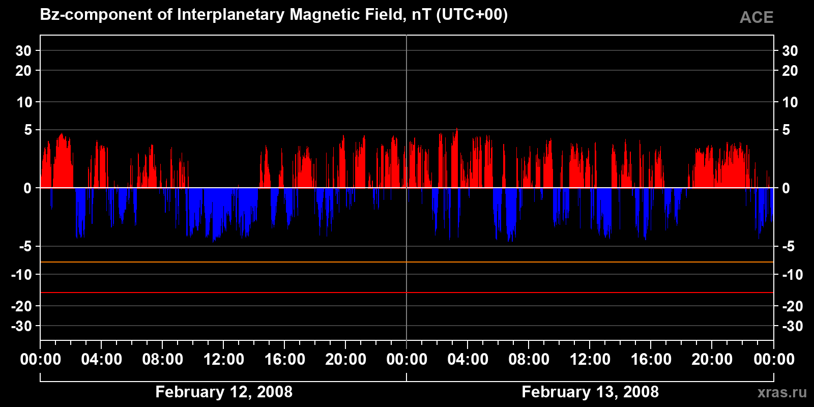 Component Bz of the interplanetary magnetic field