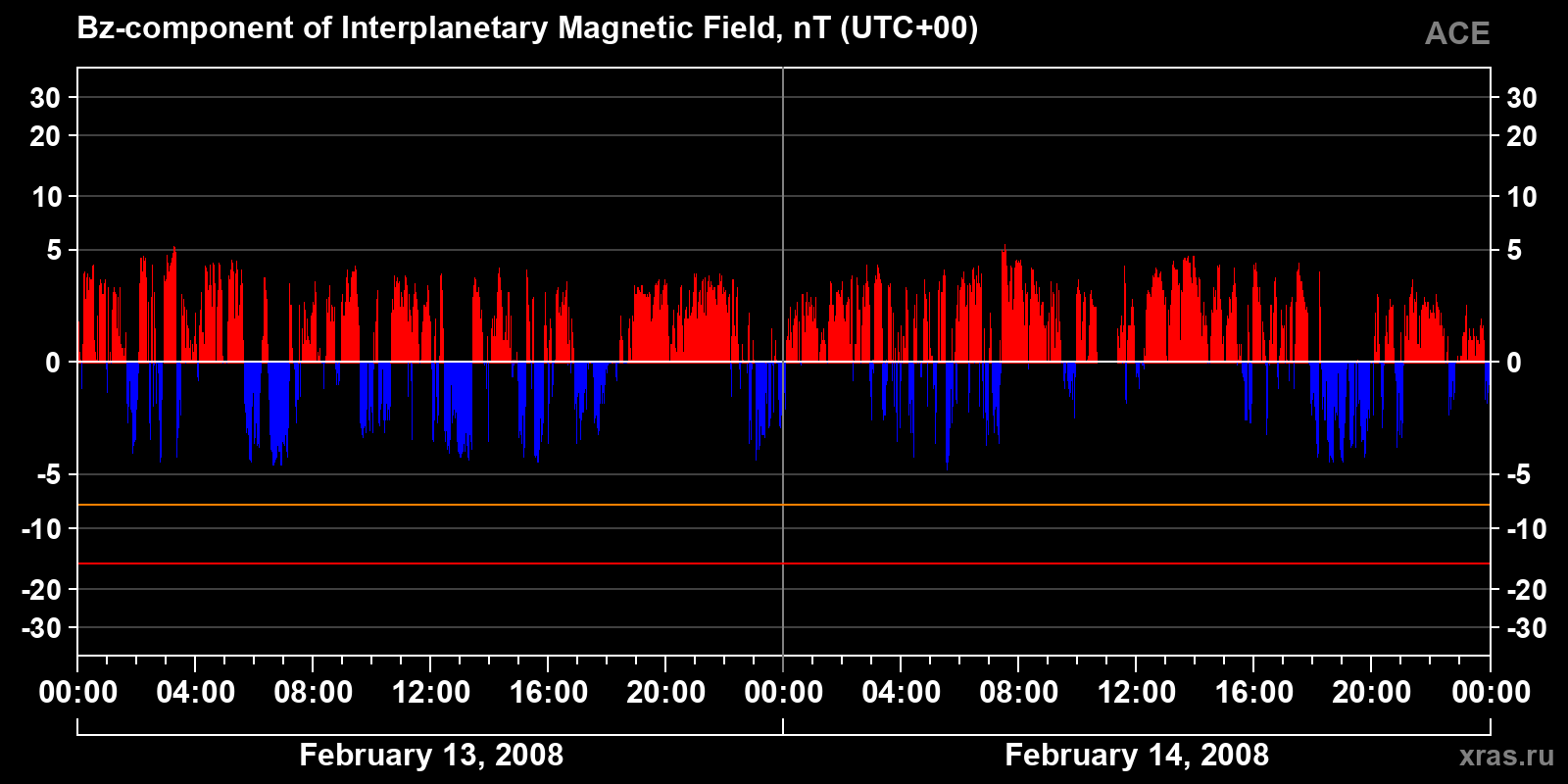 Component Bz of the interplanetary magnetic field