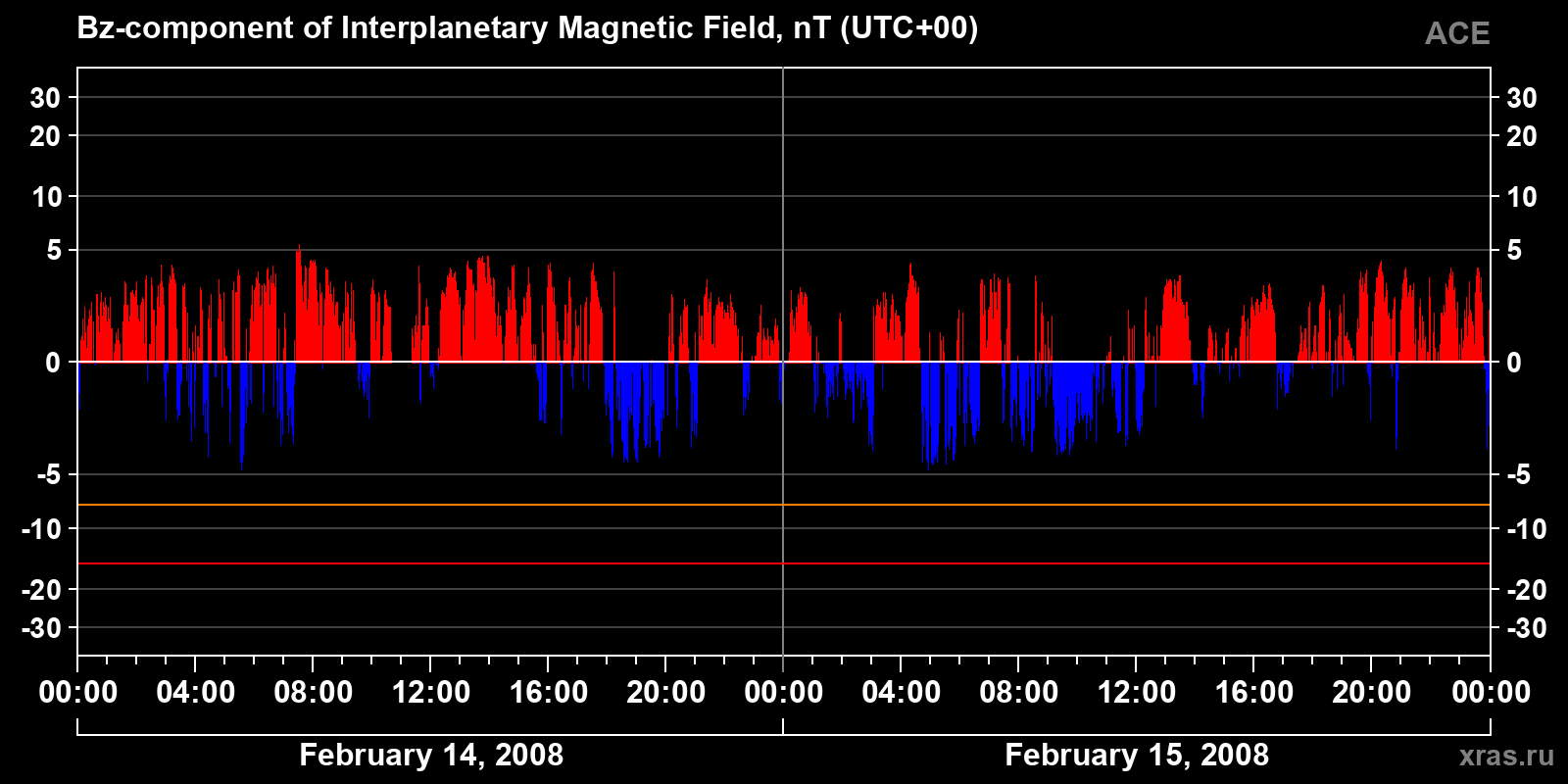 Component Bz of the interplanetary magnetic field