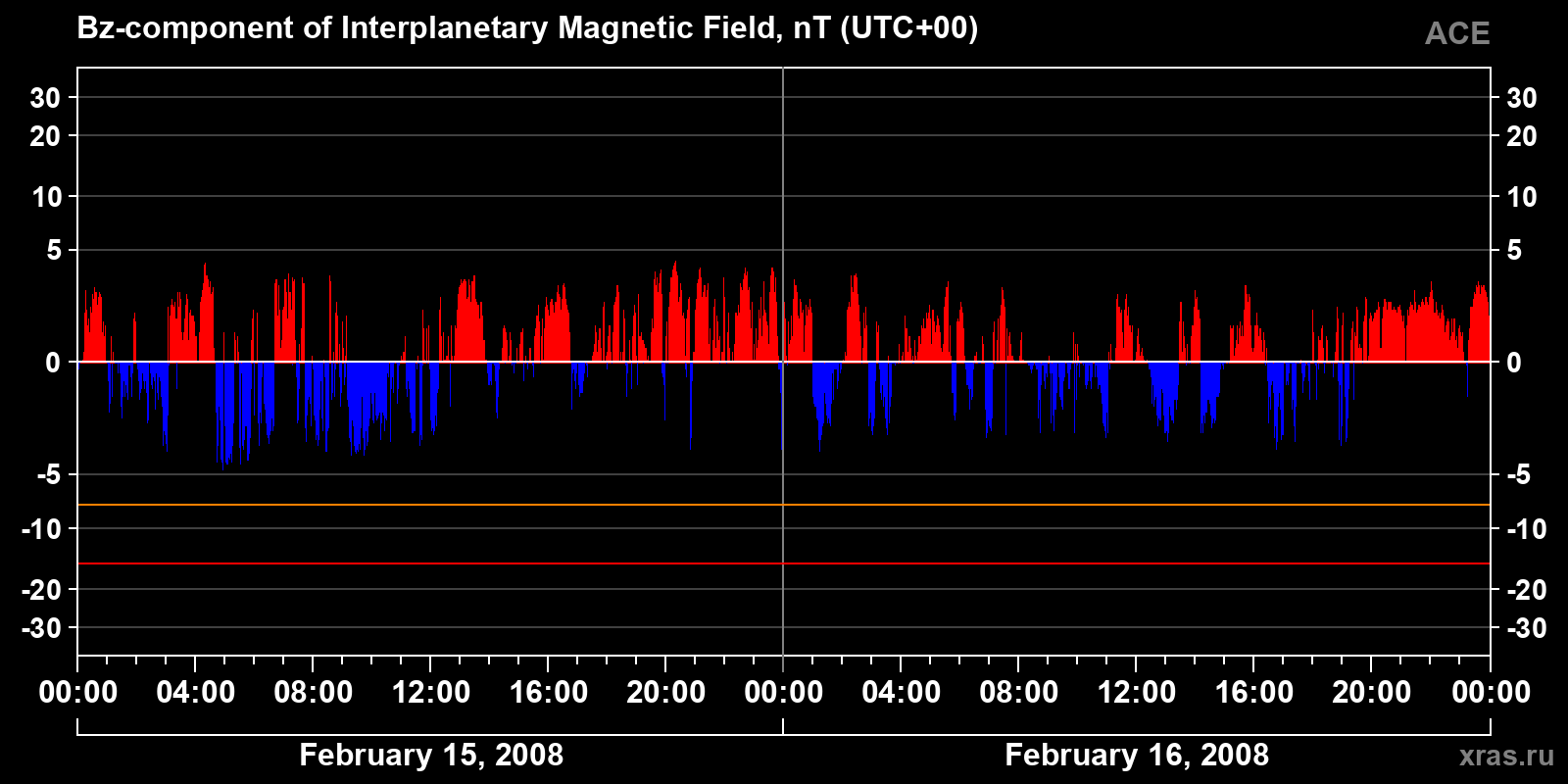 Component Bz of the interplanetary magnetic field
