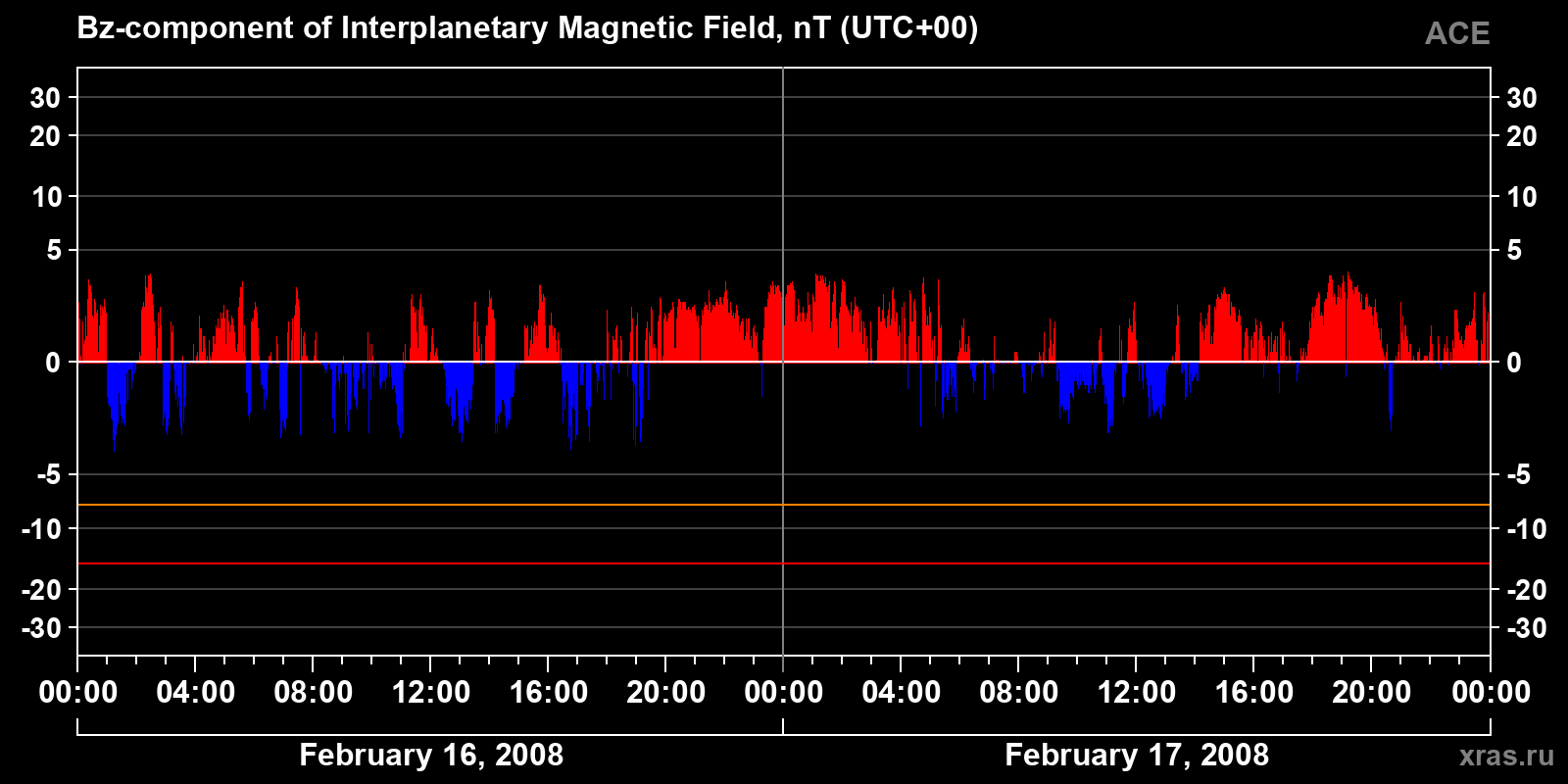 Component Bz of the interplanetary magnetic field